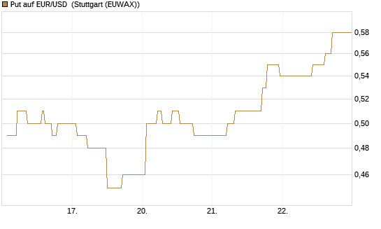 Put auf EUR/USD [Vontobel] Chart