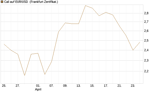 Call auf EUR/USD [Vontobel] Chart