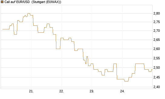 Call auf EUR/USD [Vontobel] Chart