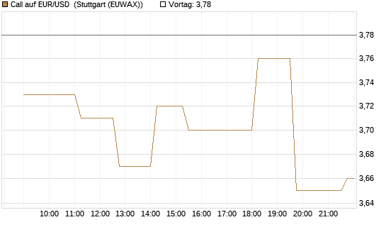 Call auf EUR/USD [Vontobel] Chart