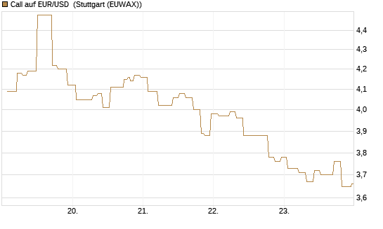 Call auf EUR/USD [Vontobel] Chart
