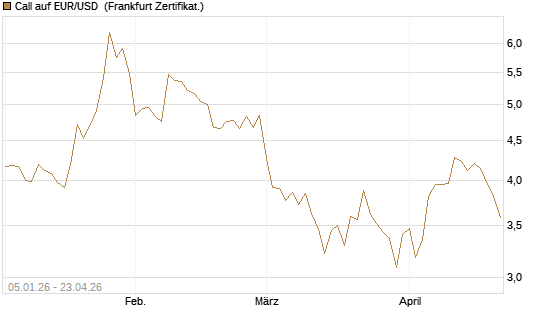 Call auf EUR/USD [Vontobel] Chart