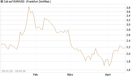 Call auf EUR/USD [Vontobel] Chart