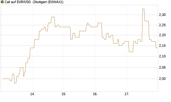 Call auf EUR/USD [Vontobel] Chart