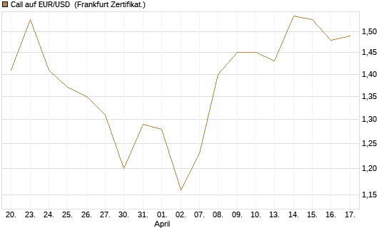 Call auf EUR/USD [Vontobel] Chart