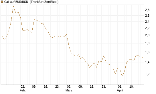 Call auf EUR/USD [Vontobel] Chart