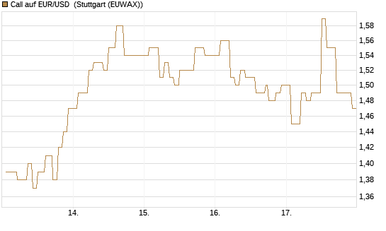 Call auf EUR/USD [Vontobel] Chart