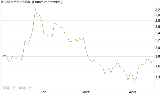 Call auf EUR/USD [Vontobel] Chart