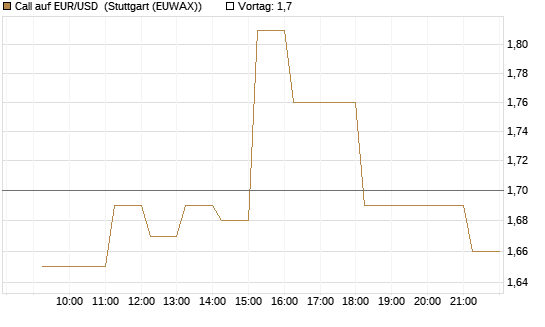 Call auf EUR/USD [Vontobel] Chart