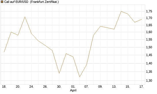 Call auf EUR/USD [Vontobel] Chart