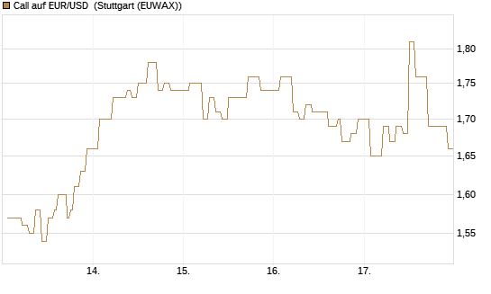 Call auf EUR/USD [Vontobel] Chart