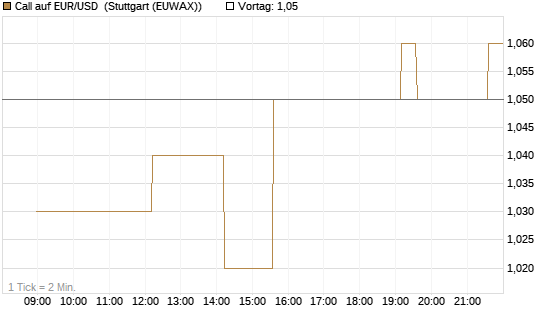 Call auf EUR/USD [Vontobel] Chart