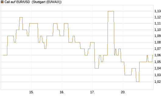 Call auf EUR/USD [Vontobel] Chart