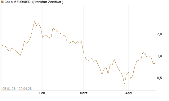 Call auf EUR/USD [Vontobel] Chart