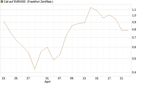 Call auf EUR/USD [Vontobel] Chart
