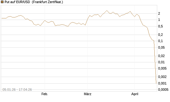 Put auf EUR/USD [Vontobel] Chart