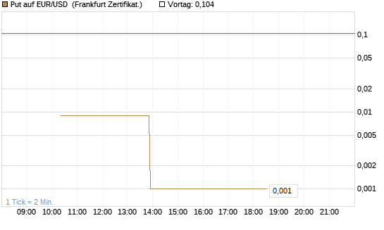 Put auf EUR/USD [Vontobel] Chart