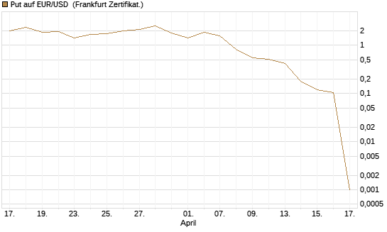 Put auf EUR/USD [Vontobel] Chart