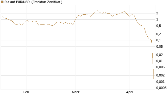 Put auf EUR/USD [Vontobel] Chart