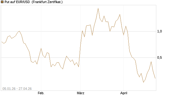 Put auf EUR/USD [Vontobel] Chart