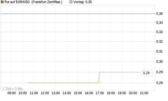 Put auf EUR/USD [Vontobel] Chart