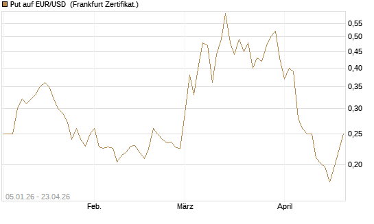Put auf EUR/USD [Vontobel] Chart