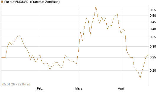 Put auf EUR/USD [Vontobel] Chart