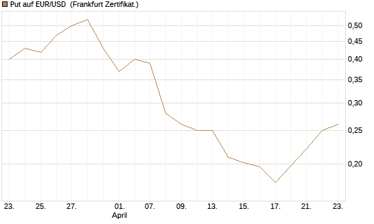Put auf EUR/USD [Vontobel] Chart
