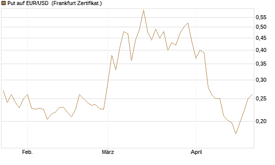 Put auf EUR/USD [Vontobel] Chart
