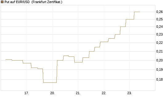 Put auf EUR/USD [Vontobel] Chart