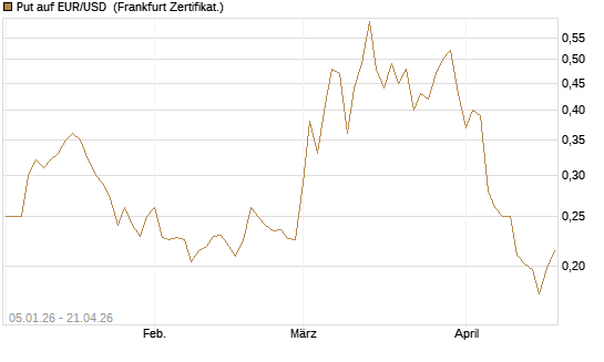 Put auf EUR/USD [Vontobel] Chart