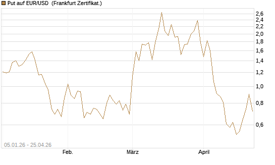 Put auf EUR/USD [Vontobel] Chart