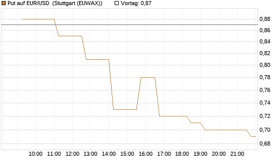 Put auf EUR/USD [Vontobel] Chart