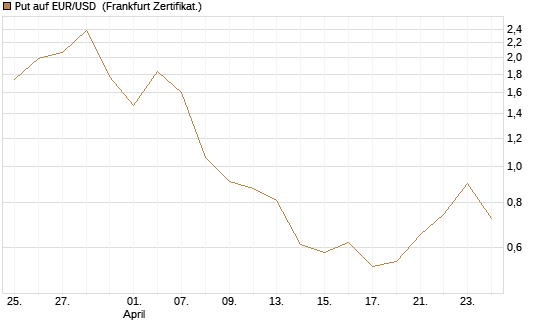 Put auf EUR/USD [Vontobel] Chart