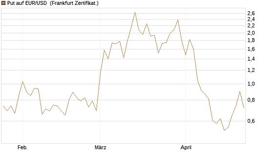 Put auf EUR/USD [Vontobel] Chart