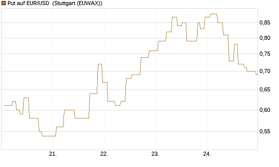 Put auf EUR/USD [Vontobel] Chart