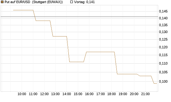 Put auf EUR/USD [Vontobel] Chart
