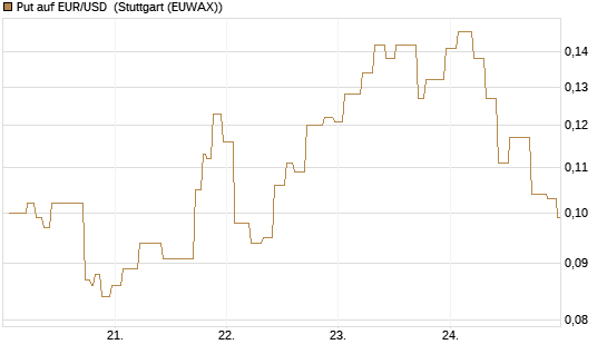 Put auf EUR/USD [Vontobel] Chart