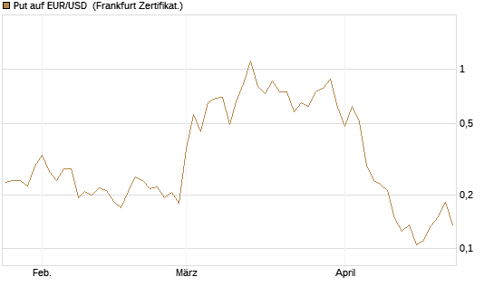 Put auf EUR/USD [Vontobel] Chart