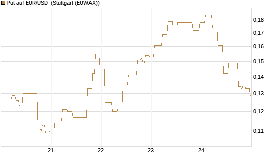 Put auf EUR/USD [Vontobel] Chart