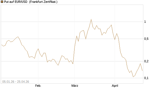 Put auf EUR/USD [Vontobel] Chart