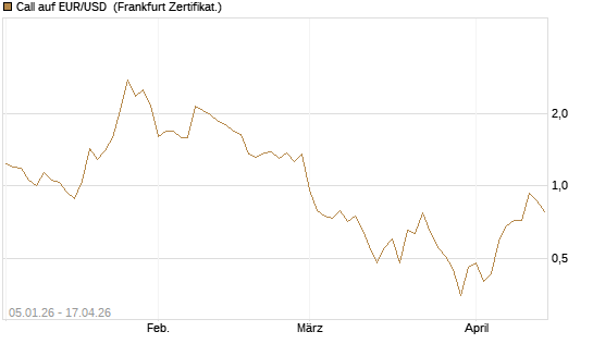 Call auf EUR/USD [Vontobel] Chart
