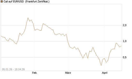 Call auf EUR/USD [Vontobel] Chart