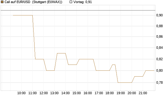 Call auf EUR/USD [Vontobel] Chart