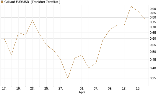 Call auf EUR/USD [Vontobel] Chart