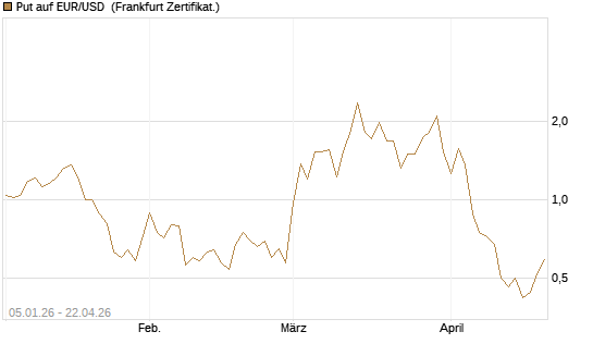 Put auf EUR/USD [Vontobel] Chart