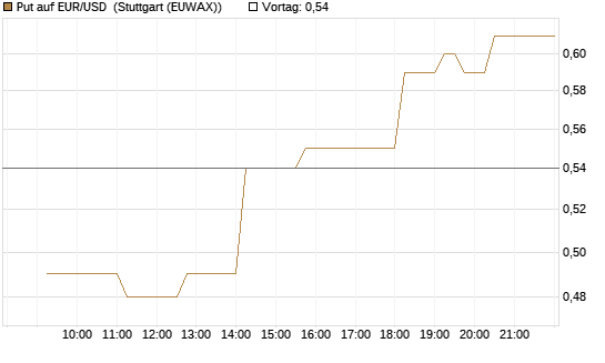 Put auf EUR/USD [Vontobel] Chart