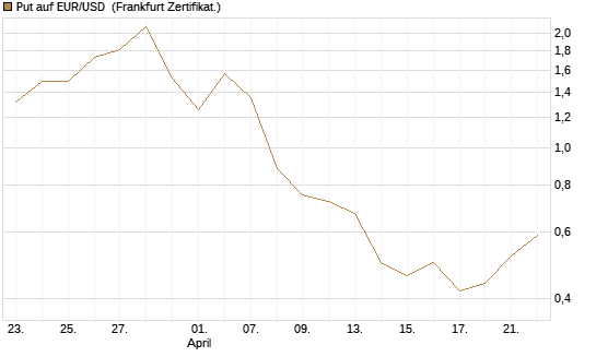 Put auf EUR/USD [Vontobel] Chart
