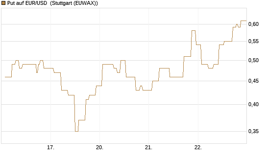 Put auf EUR/USD [Vontobel] Chart