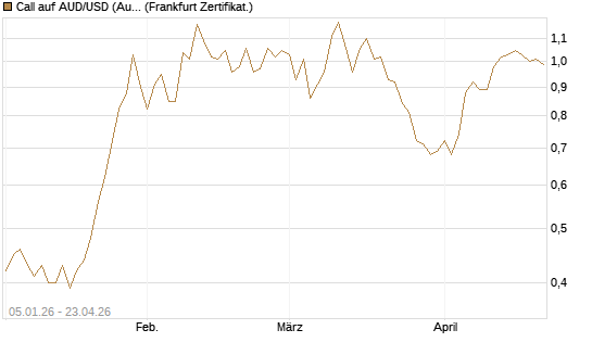 Call auf AUD/USD (Australischer Dollar / US-Dollar) [Vontobel] Chart